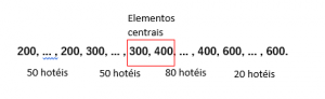 Enem 2013: Foi realizado um levantamento nos 200 hotéis de uma cidade,
