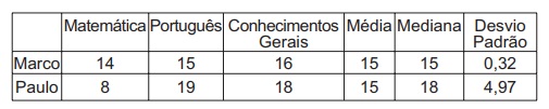Enem 2010: Marco e Paulo foram classificados em um concurso. Para